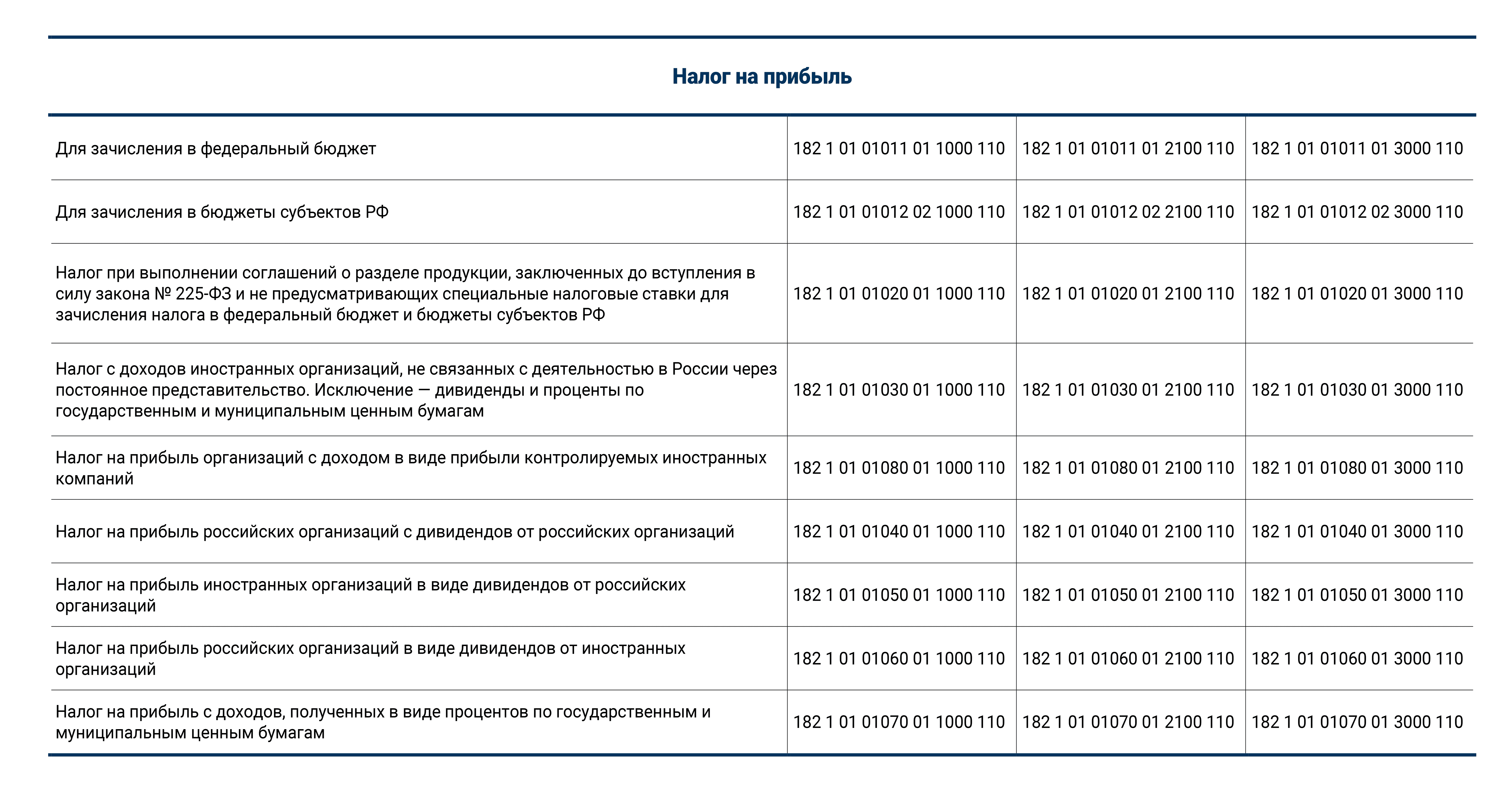 Коды бюджетной классификации кбк на 2022 год таблица